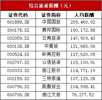 旅游业有多苦 年薪平均12万最低6万,这家霸总6700万