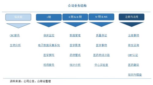 财报分析 泰格医药,未来是否值得10年10倍持有