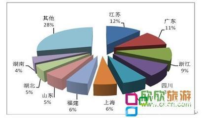 [旅游资讯]2012年全国旅行社出境游业务同比增四成