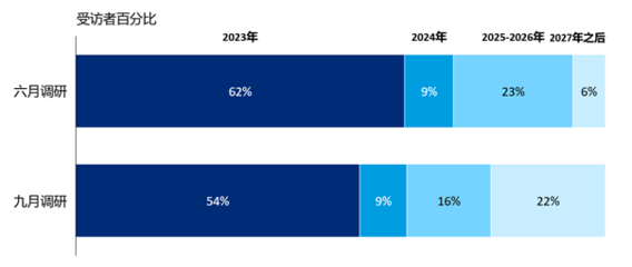 来源:奥纬咨询2023年六月及九月中国游客调研,奥纬分析