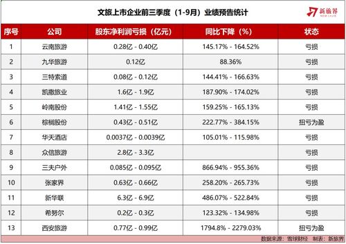 上市旅游企业三季报背后的焦虑