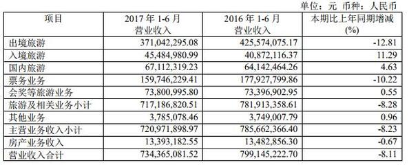 锦江旅游上半年出境旅游业务营收3.71亿元 同比增长下降12.81% - 环球旅讯(TravelDaily)